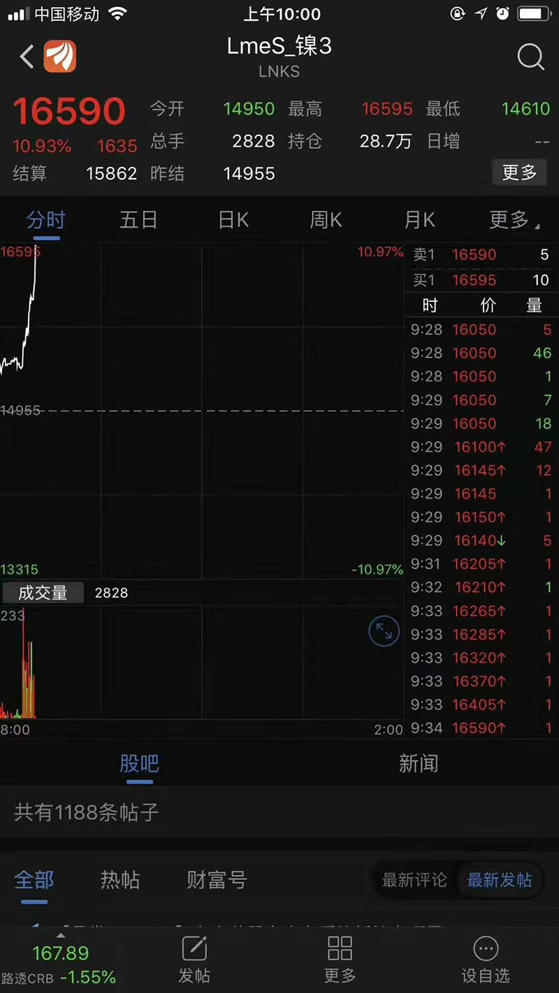 鎳價漲停板，304上漲850元，鎳瘋了，鋼蒙了，漲價完全失控了！